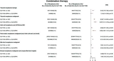 GLP-1 receptor agonist-associated tumor adverse events: A real-world study from 2004 to 2021 based on FAERS
